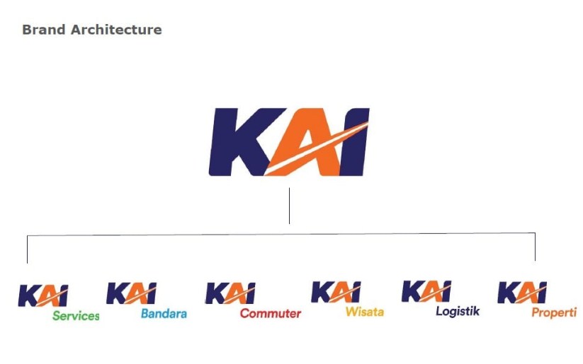 Brand Architecture KAI